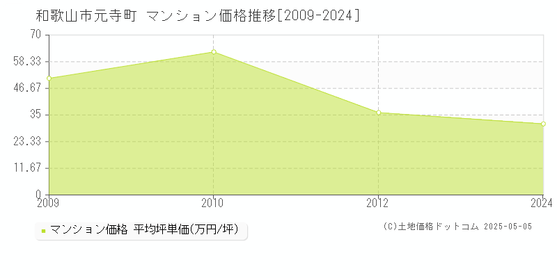 和歌山市元寺町のマンション価格推移グラフ 