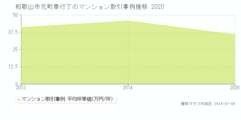 和歌山市元町奉行丁のマンション価格推移グラフ 