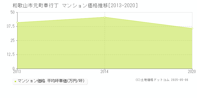 元町奉行丁(和歌山市)のマンション価格推移グラフ(坪単価)[2013-2020年]