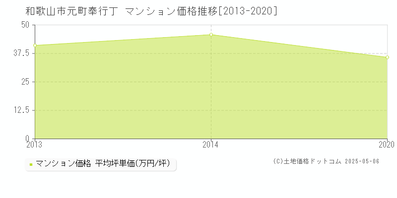 和歌山市元町奉行丁のマンション取引価格推移グラフ 