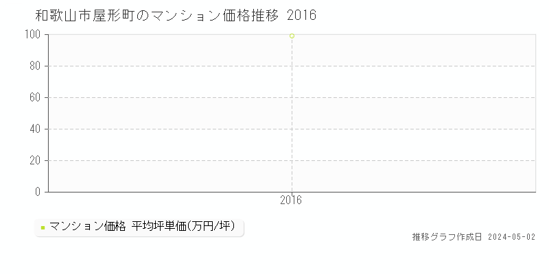 和歌山市屋形町のマンション価格推移グラフ 