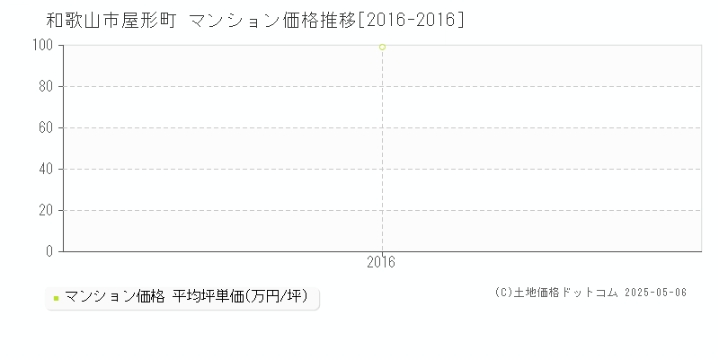 和歌山市屋形町のマンション価格推移グラフ 