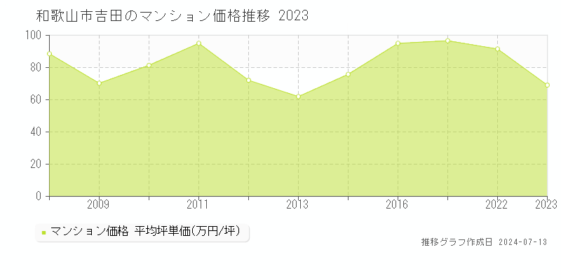 和歌山市吉田のマンション取引価格推移グラフ 