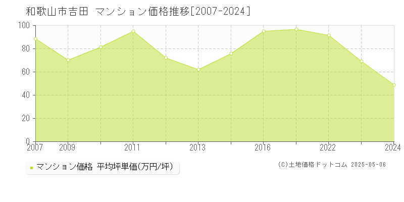 吉田(和歌山市)のマンション価格推移グラフ(坪単価)[2007-2024年]