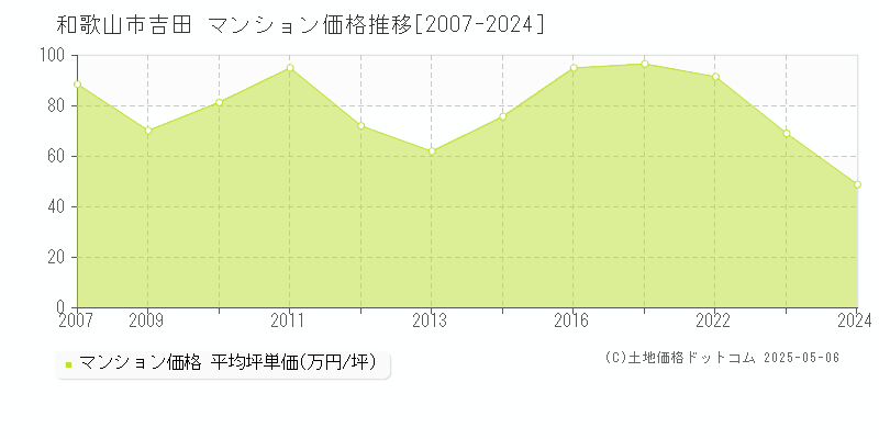 和歌山市吉田のマンション価格推移グラフ 