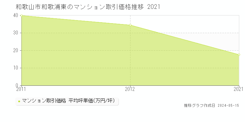和歌山市和歌浦東のマンション取引事例推移グラフ 