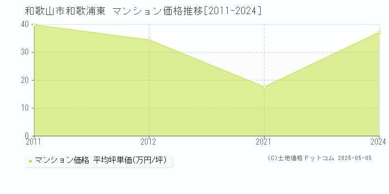 和歌浦東(和歌山市)のマンション価格推移グラフ(坪単価)[2011-2024年]