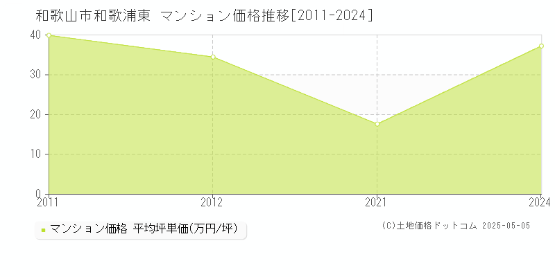 和歌山市和歌浦東のマンション取引事例推移グラフ 