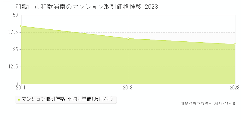 和歌山市和歌浦南のマンション取引価格推移グラフ 
