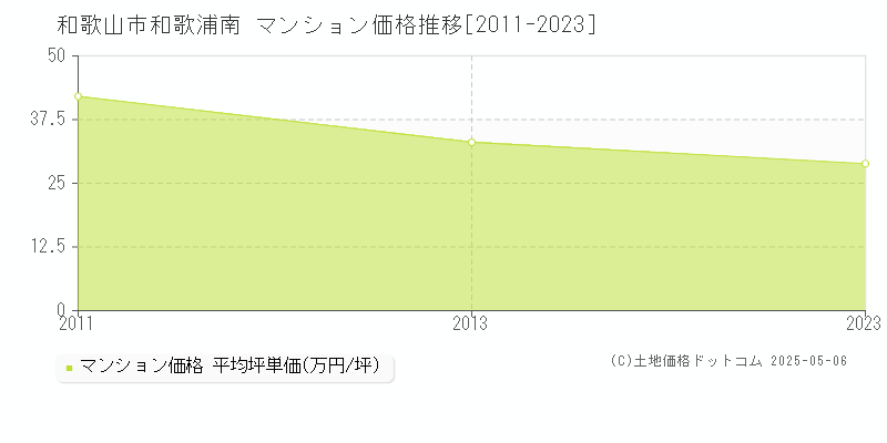 和歌浦南(和歌山市)のマンション価格推移グラフ(坪単価)[2011-2023年]