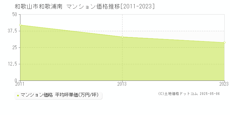 和歌山市和歌浦南のマンション価格推移グラフ 