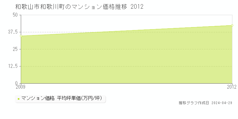 和歌山市和歌川町のマンション取引価格推移グラフ 