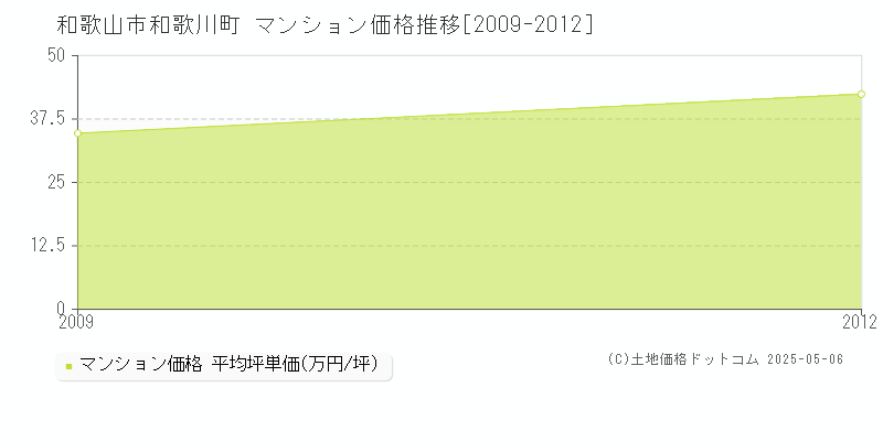 和歌川町(和歌山市)のマンション価格推移グラフ(坪単価)[2009-2012年]