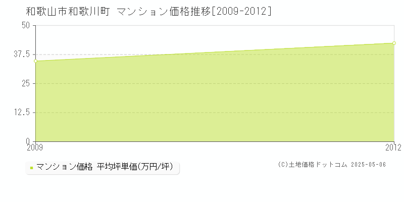 和歌山市和歌川町のマンション価格推移グラフ 