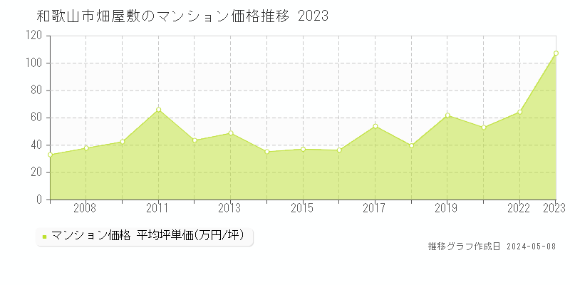 和歌山市畑屋敷のマンション取引事例推移グラフ 