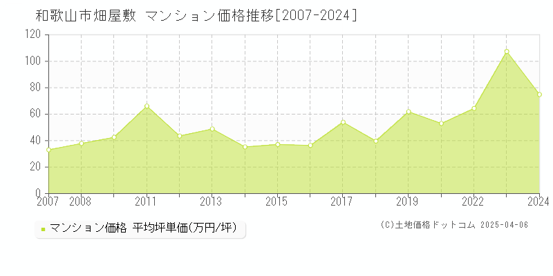 和歌山市畑屋敷のマンション価格推移グラフ 