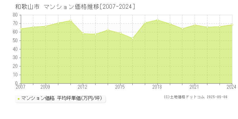 和歌山市(和歌山県)のマンション価格推移グラフ(坪単価)[2007-2024年]