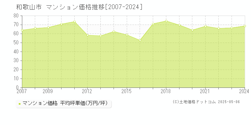 和歌山市全域のマンション取引価格推移グラフ 