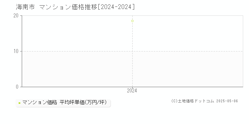 海南市(和歌山県)のマンション価格推移グラフ(坪単価)[2024-2024年]