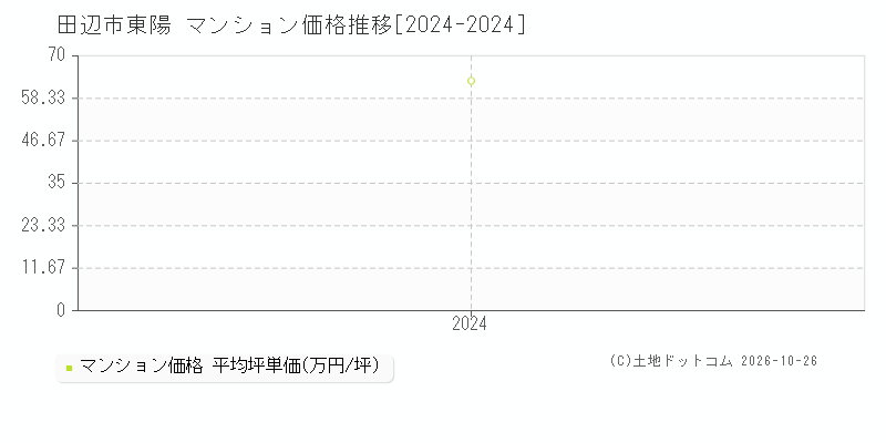 和歌山県田辺市東陽のマンション価格推移グラフ(坪単価)[2024-2024年]