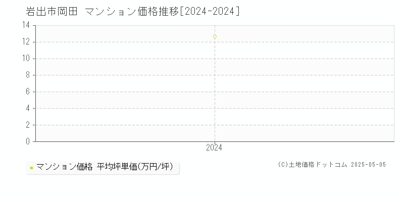岡田(岩出市)のマンション価格推移グラフ(坪単価)[2024-2024年]
