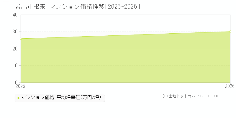 和歌山県岩出市根来のマンション価格推移グラフ(坪単価)[2025-2026年]
