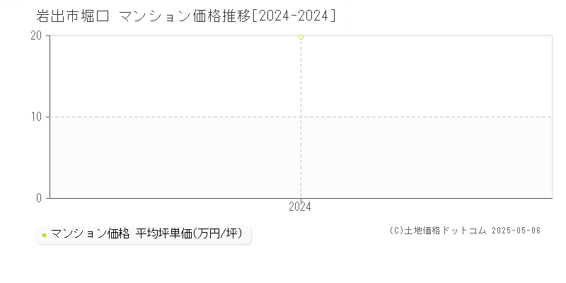 堀口(岩出市)のマンション価格推移グラフ(坪単価)[2024-2024年]