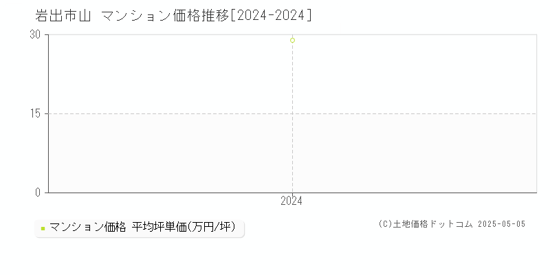 山(岩出市)のマンション価格推移グラフ(坪単価)[2024-2024年]