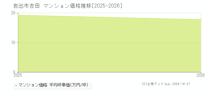 和歌山県岩出市吉田のマンション価格推移グラフ(坪単価)[2025-2026年]