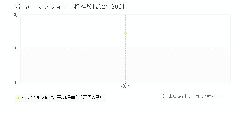 岩出市(和歌山県)のマンション価格推移グラフ(坪単価)[2024-2024年]