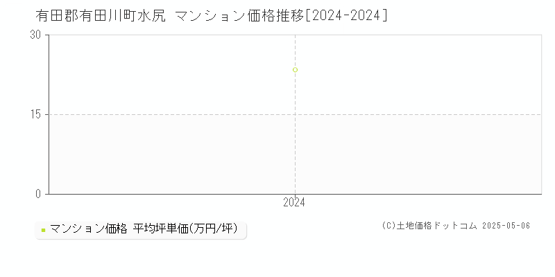 水尻(有田郡有田川町)のマンション価格推移グラフ(坪単価)[2024-2024年]