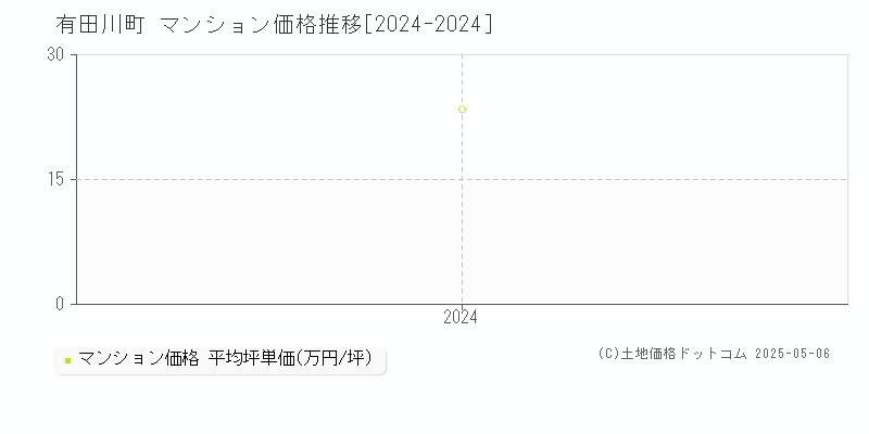 有田川町(和歌山県)のマンション価格推移グラフ(坪単価)[2024-2024年]