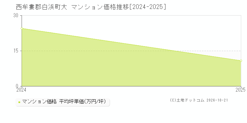 和歌山県西牟婁郡白浜町大のマンション価格推移グラフ(坪単価)[2024-2025年]