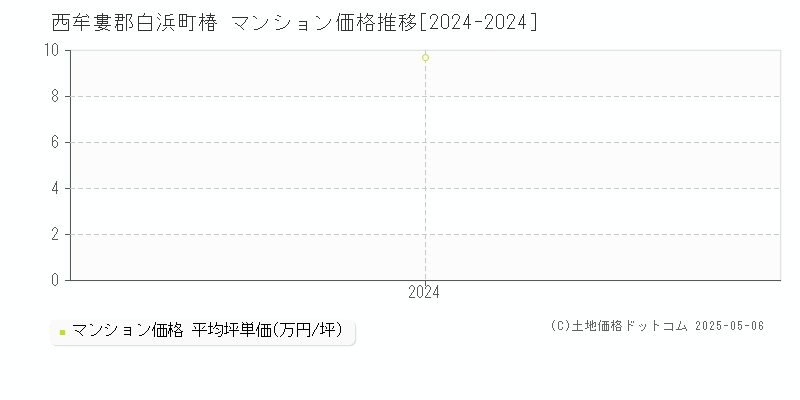 椿(西牟婁郡白浜町)のマンション価格推移グラフ(坪単価)[2024-2024年]
