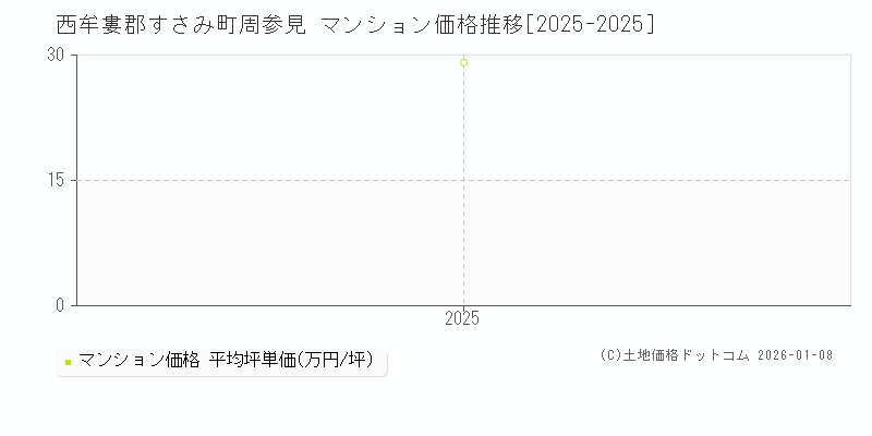 周参見(西牟婁郡すさみ町)のマンション価格推移グラフ(坪単価)[2025-2025年]