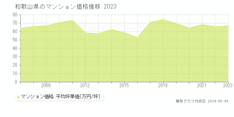 和歌山県のマンション価格推移グラフ 