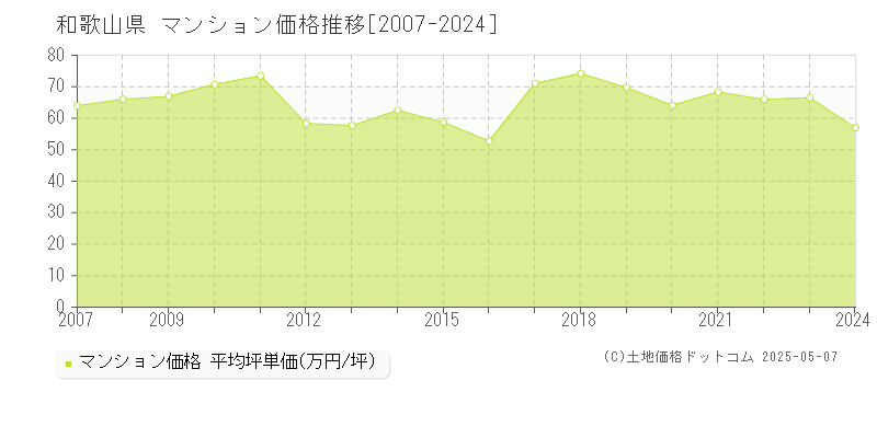和歌山県のマンション価格推移グラフ(坪単価)[2007-2024年]