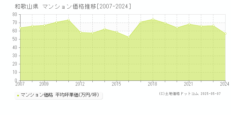 和歌山県のマンション取引事例推移グラフ 