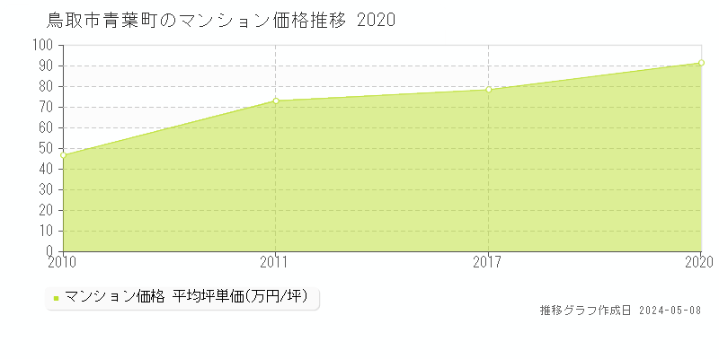 鳥取市青葉町のマンション価格推移グラフ 