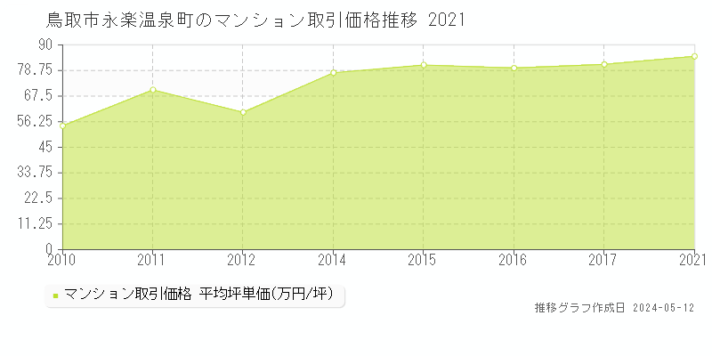 鳥取市永楽温泉町のマンション取引価格推移グラフ 