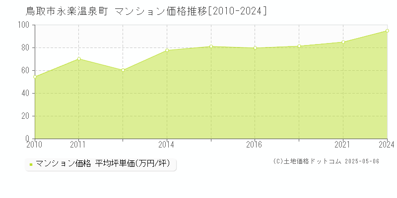 永楽温泉町(鳥取市)のマンション価格推移グラフ(坪単価)[2010-2024年]