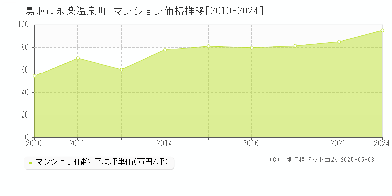 鳥取市永楽温泉町のマンション価格推移グラフ 