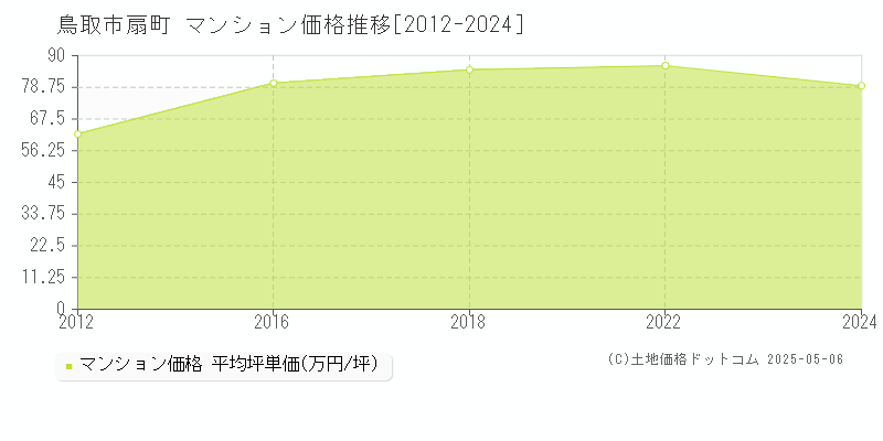 扇町(鳥取市)のマンション価格推移グラフ(坪単価)[2012-2024年]