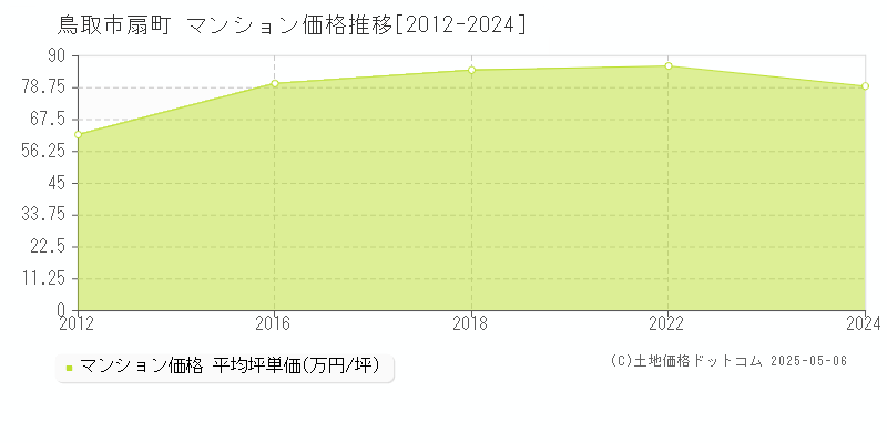 鳥取市扇町のマンション価格推移グラフ 