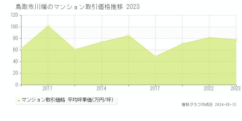 鳥取市川端のマンション価格推移グラフ 