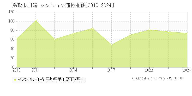 川端(鳥取市)のマンション価格推移グラフ(坪単価)[2010-2024年]