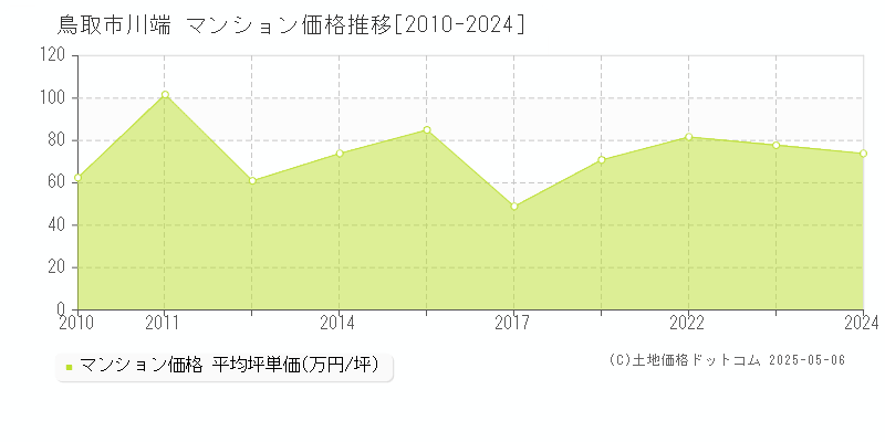 鳥取市川端のマンション価格推移グラフ 