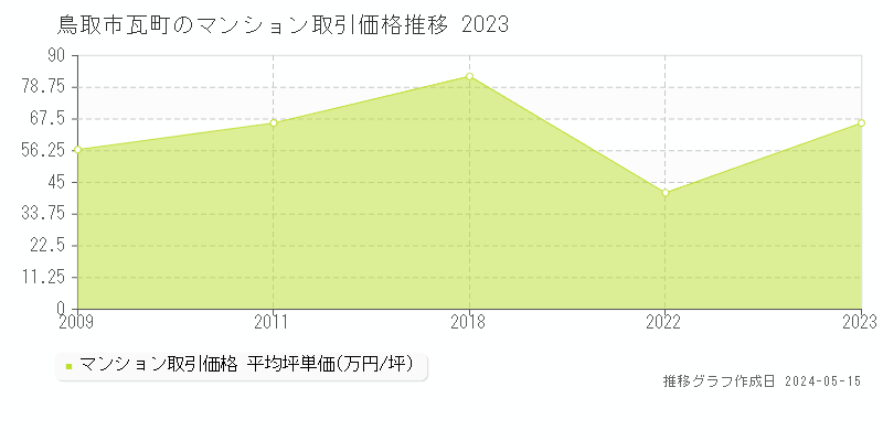 鳥取市瓦町のマンション取引価格推移グラフ 