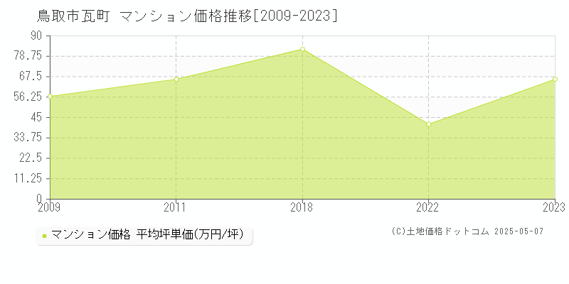 瓦町(鳥取市)のマンション価格推移グラフ(坪単価)[2009-2023年]