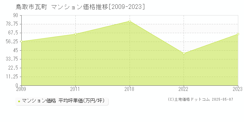 鳥取市瓦町のマンション取引価格推移グラフ 